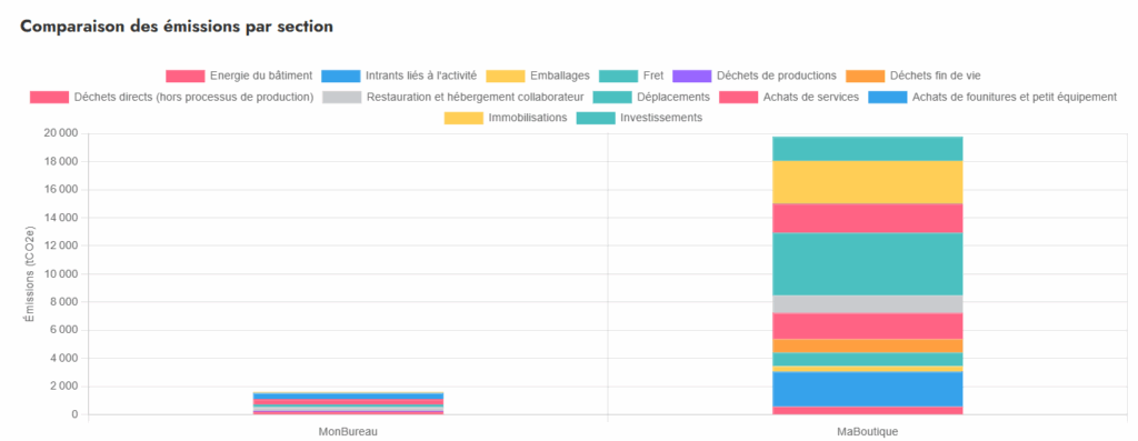 Comparaison de 2 sites en terme d'impact carbone par poste d'émission