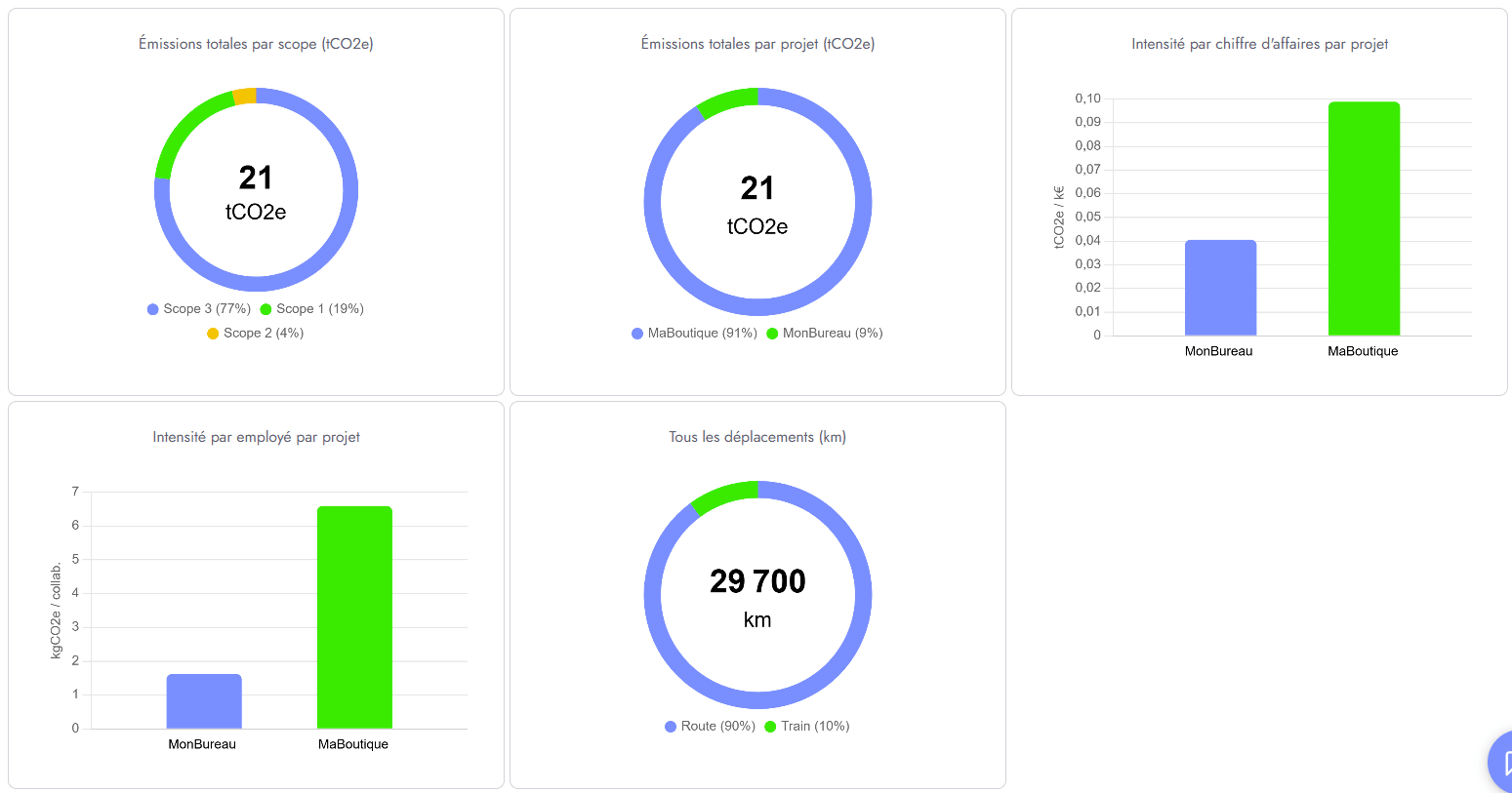 Graphiques du bilan carbone de 2 sites grâceà l'IA