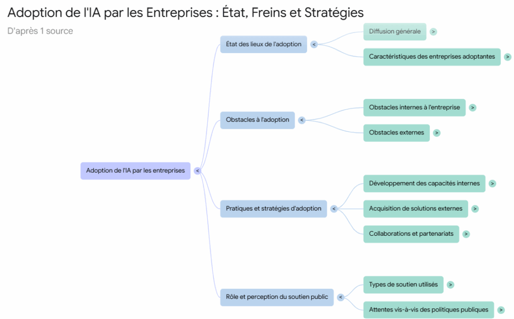 Carte mentale de l'adoption de l'IA en entreprise