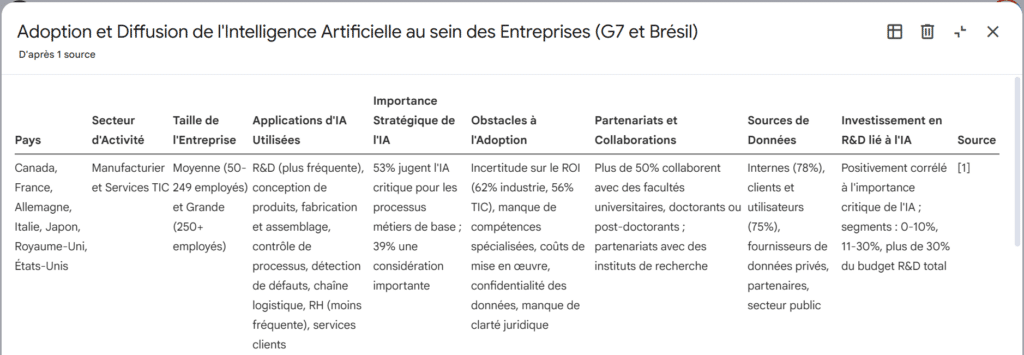 Tableau de données NotebookLM issu de l'étude OECD Adoption of AI in firms